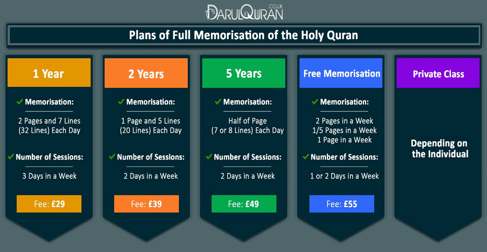 Different plans of full Memorisation of the Quran