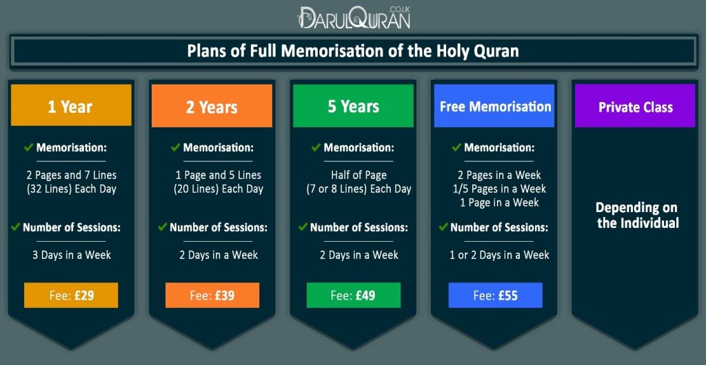 Plans of full Memorisation of the Quran