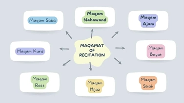 What is Maqam Saba?